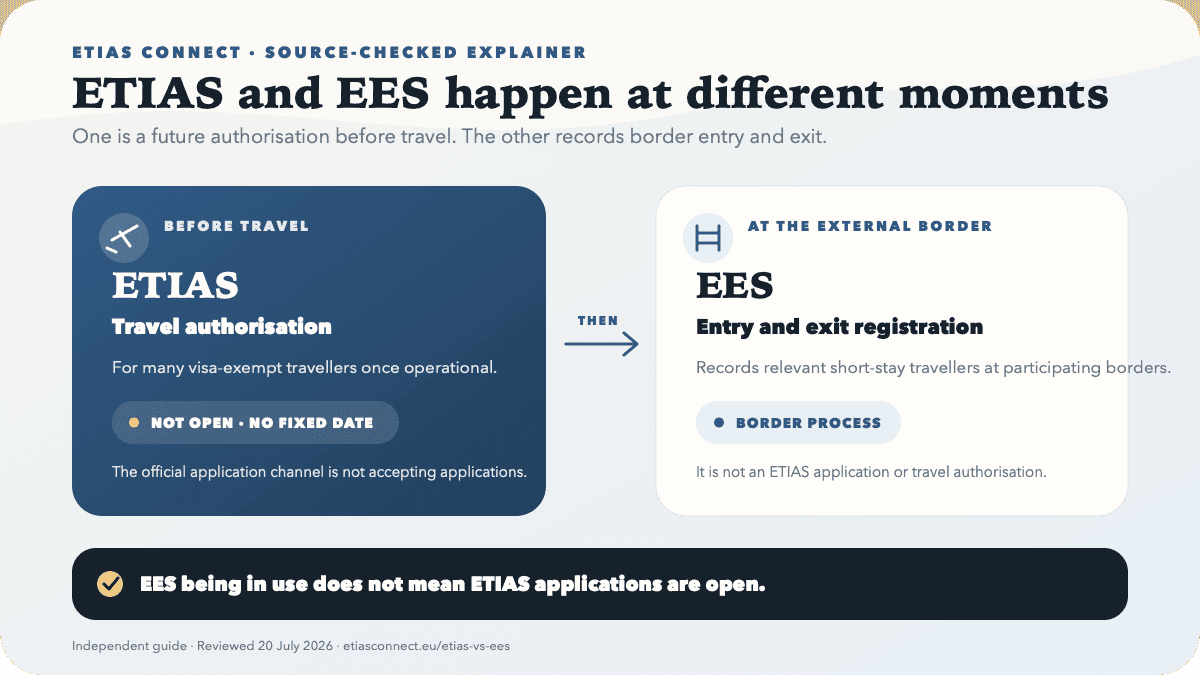 ETIAS happens before travel once operational, while EES records entry and exit at participating external borders.